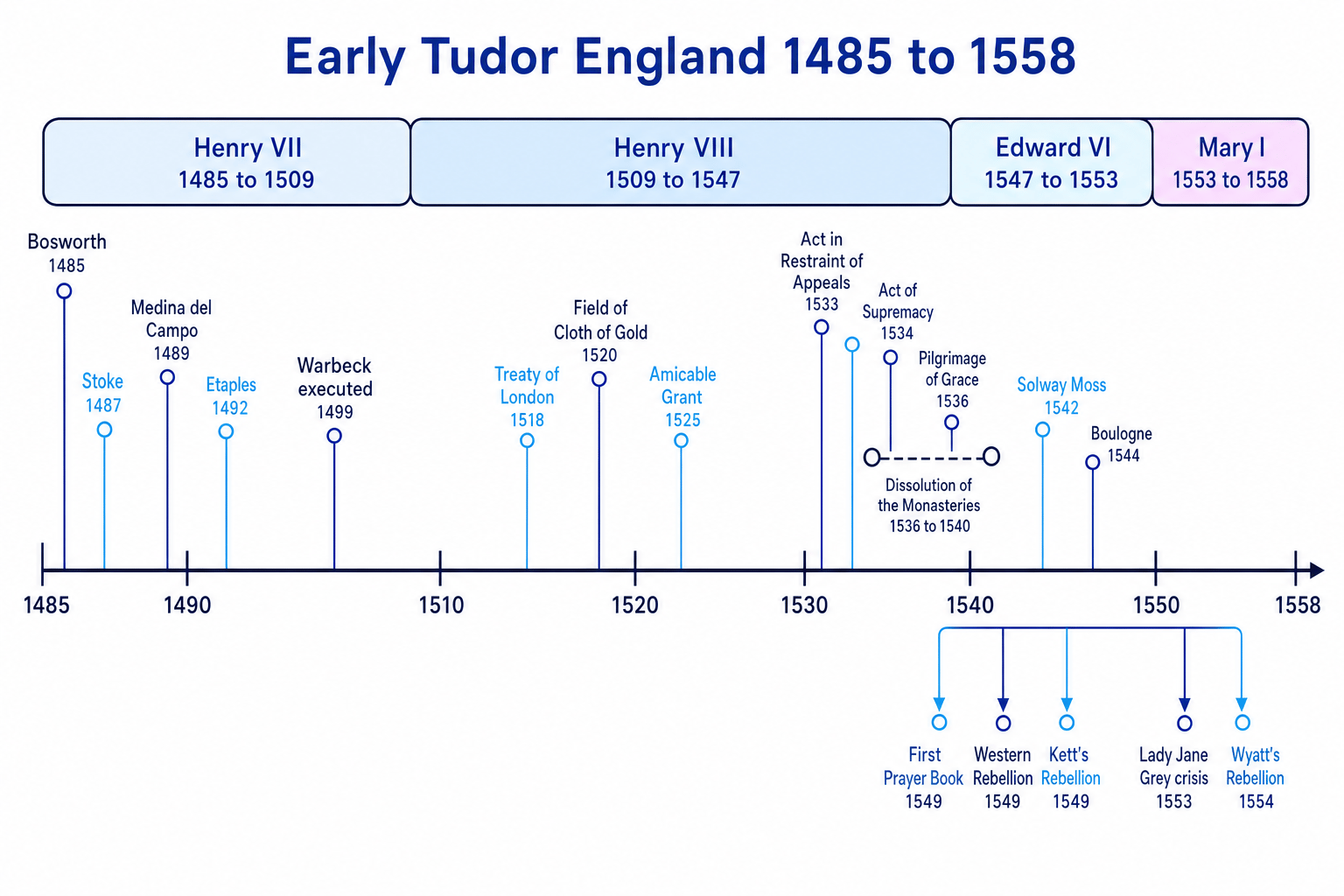 Timeline of Early Tudor reigns from Henry VII to Mary I with key events marked from Bosworth to Wyatt's Rebellion