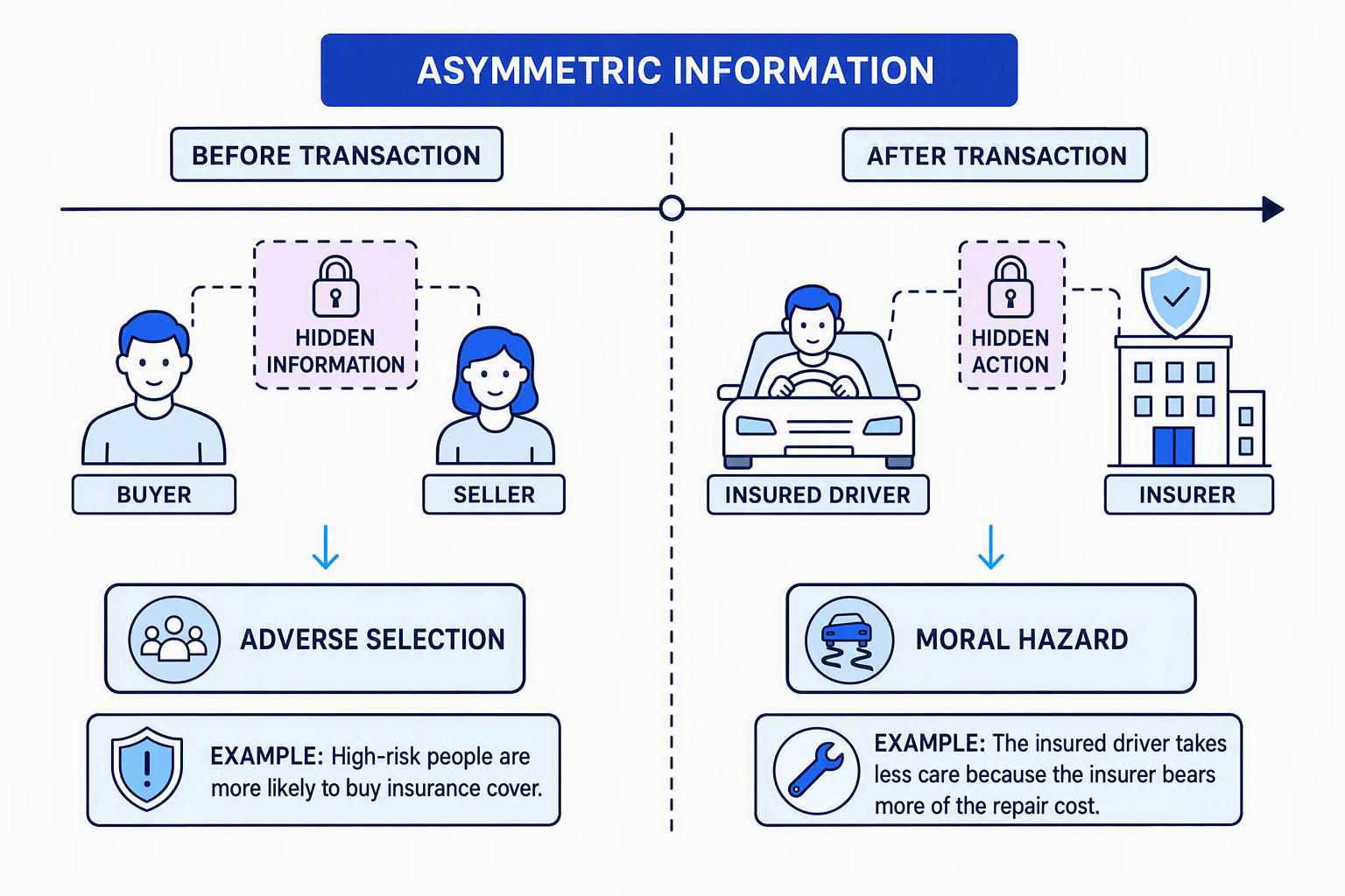 Timeline showing asymmetric information, adverse selection before a transaction, and moral hazard after a transaction