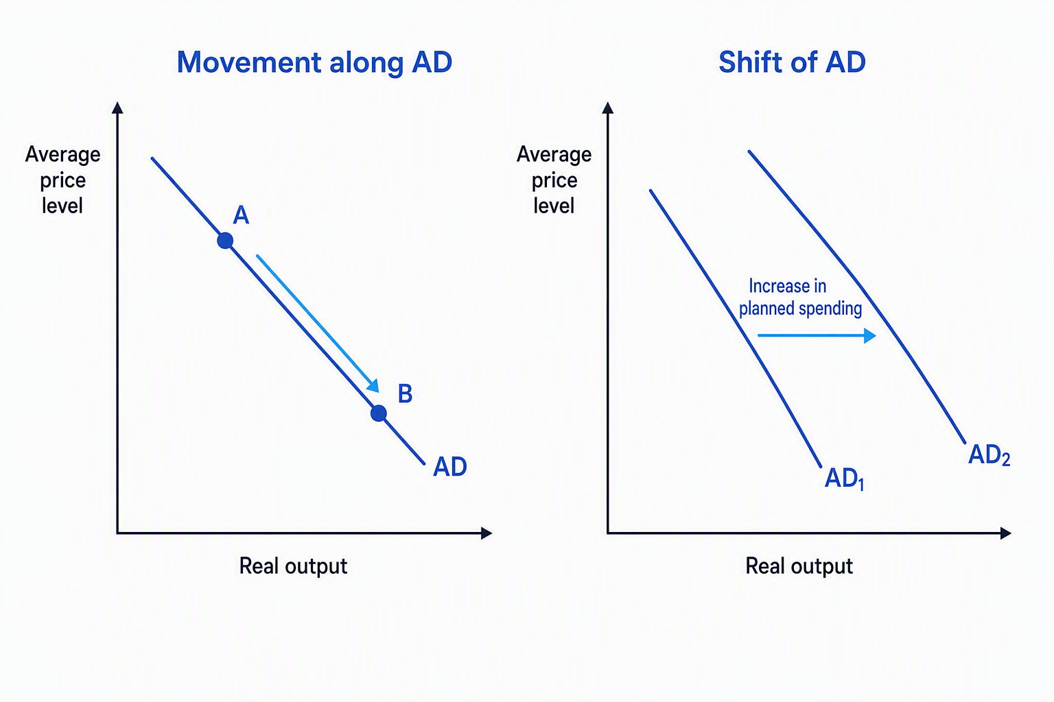 Two-panel diagram showing a movement along one AD curve and a rightward shift from AD1 to AD2
