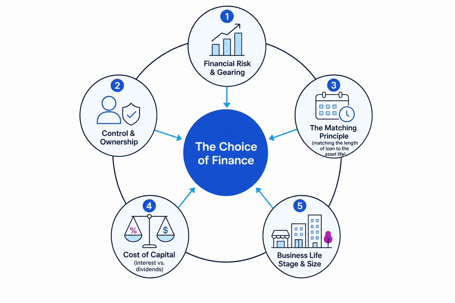 Visual framework of the five core factors affecting the choice of finance: Financial Risk & Gearing, Control & Ownership, The Matching Principle, Cost of Capital, and Business Life Stage & Size