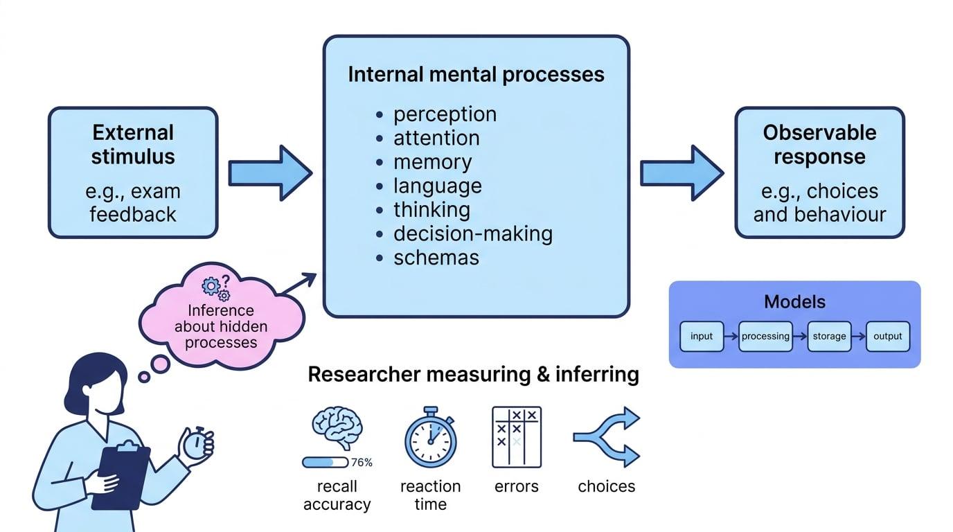 Flowchart showing external stimulus, internal mental processes, observable response, researcher inference, and models in the cognitive approach
