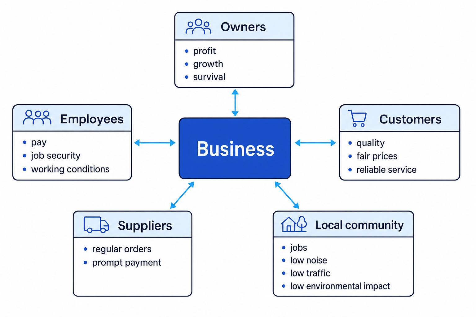 Stakeholder map of a business showing owners, employees, customers, suppliers and the local community linked to the business with two-way arrows and main objectives