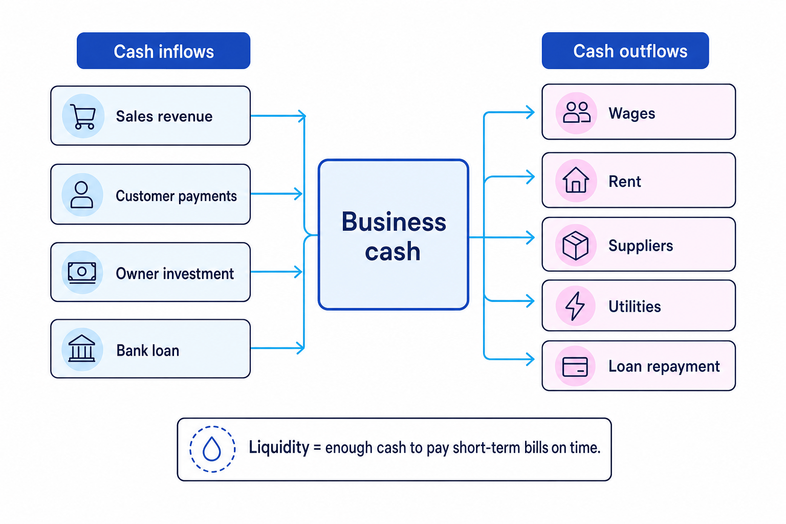 Cash-flow diagram showing sales, customer payments, owner investment and bank loans entering business cash, and wages, rent, suppliers, utilities and loan repayments leaving it