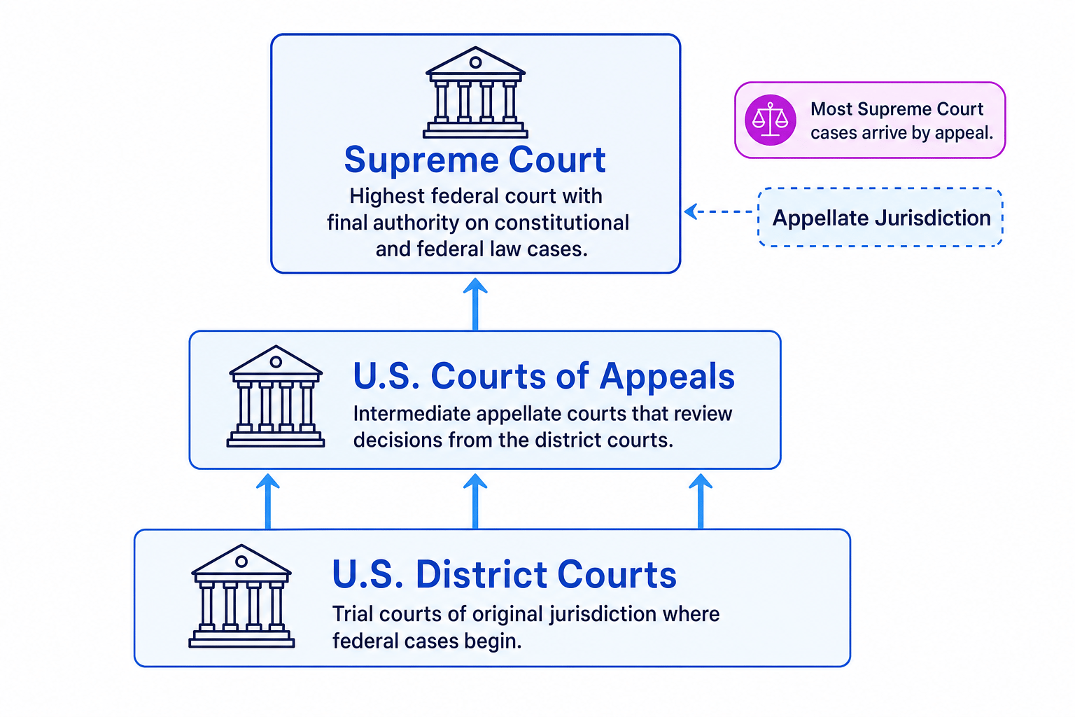 Hierarchy of the US federal judiciary with the Supreme Court above the Courts of Appeals and District Courts, and appellate jurisdiction labelled