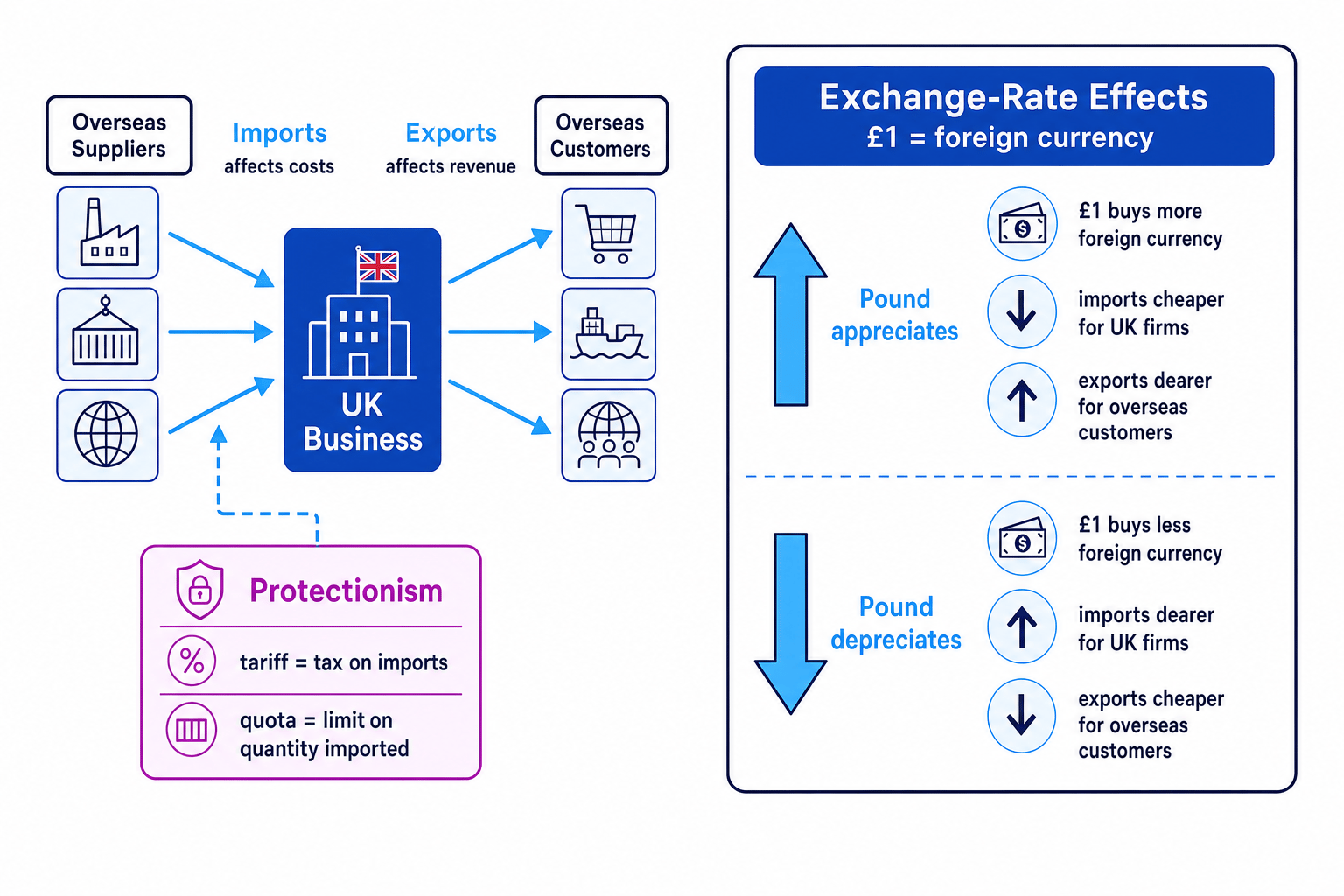 Flow diagram of a UK business showing imports from overseas suppliers, exports to overseas customers, and how pound appreciation or depreciation changes import and export prices, with tariff and quota labelled