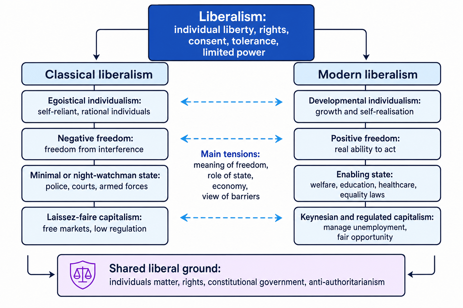 Concept map comparing classical and modern liberalism on individualism, freedom, the state, the economy and shared liberal values