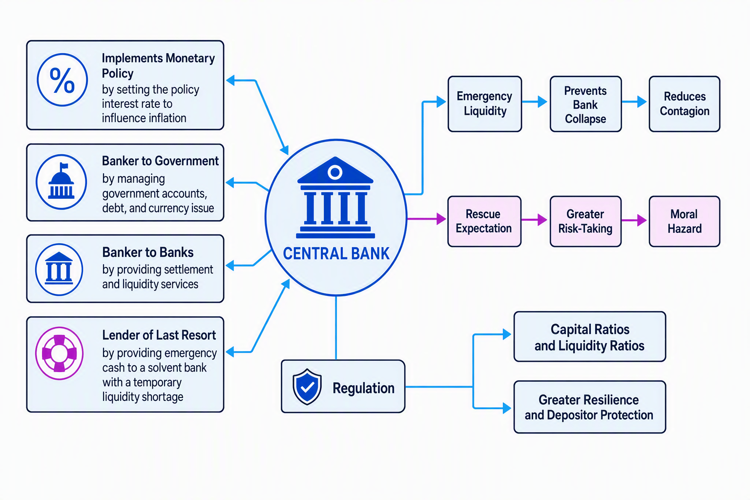 Diagram showing a central bank's four functions, emergency lending, moral hazard, and banking regulation