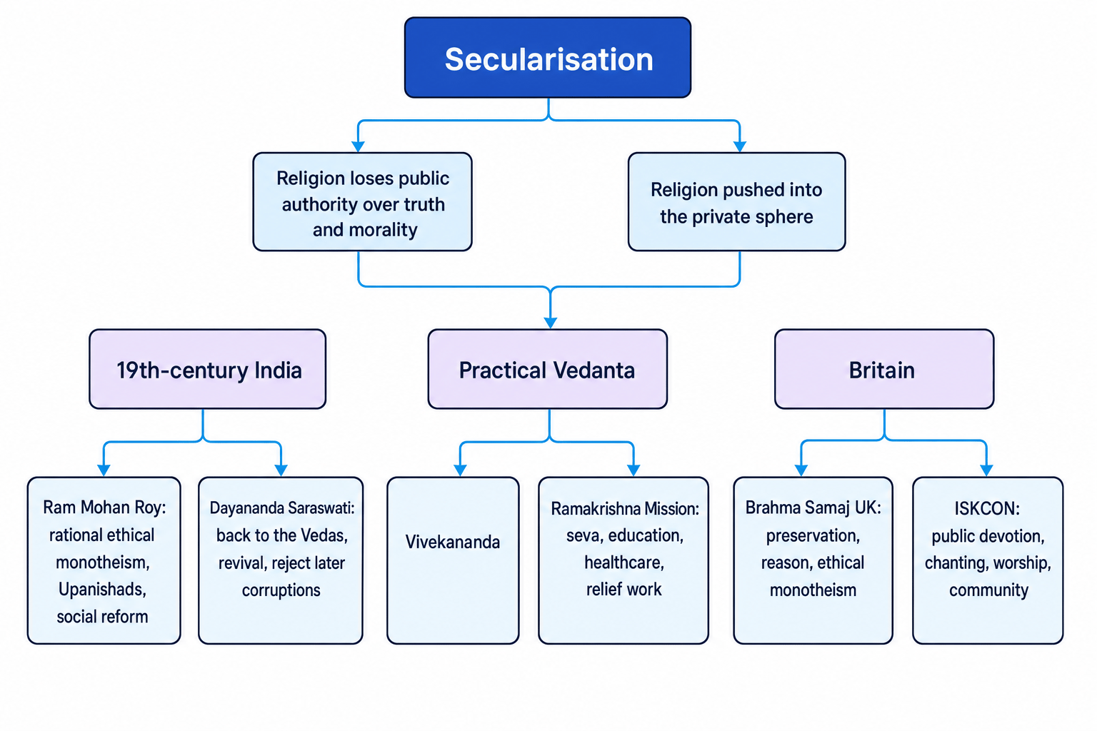 Concept map showing secularisation leading to Hindu responses in 19th-century India, Practical Vedanta, and Britain
