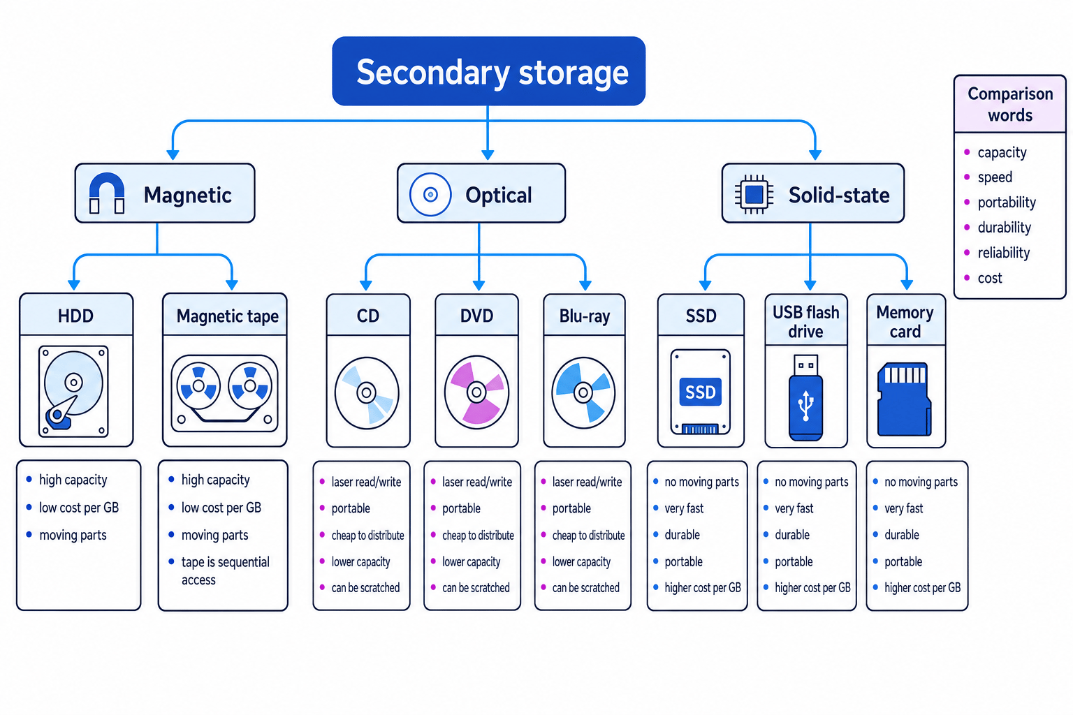 Branching comparison of secondary storage showing magnetic, optical and solid-state examples plus key comparison words
