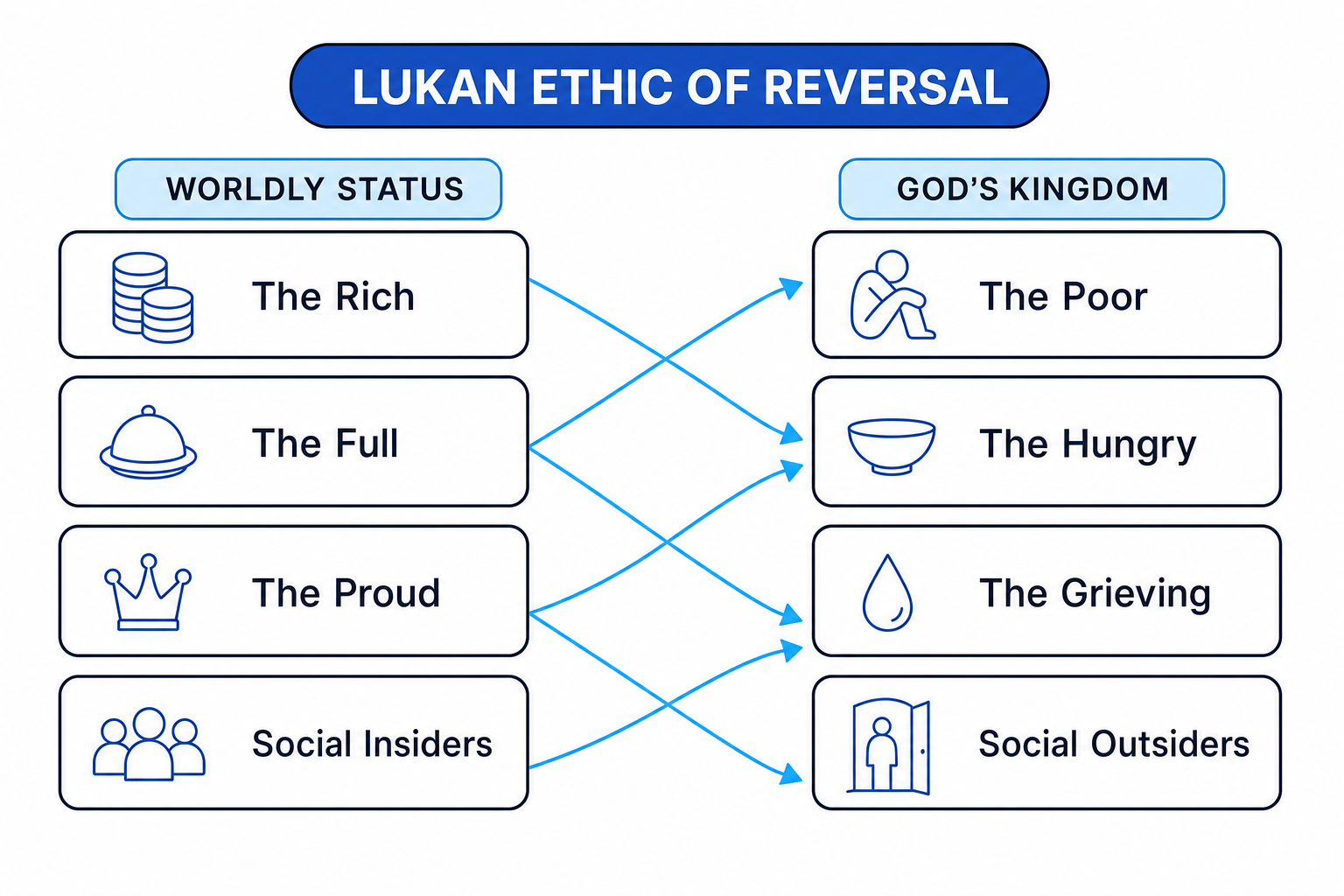 Lukan Ethic of Reversal