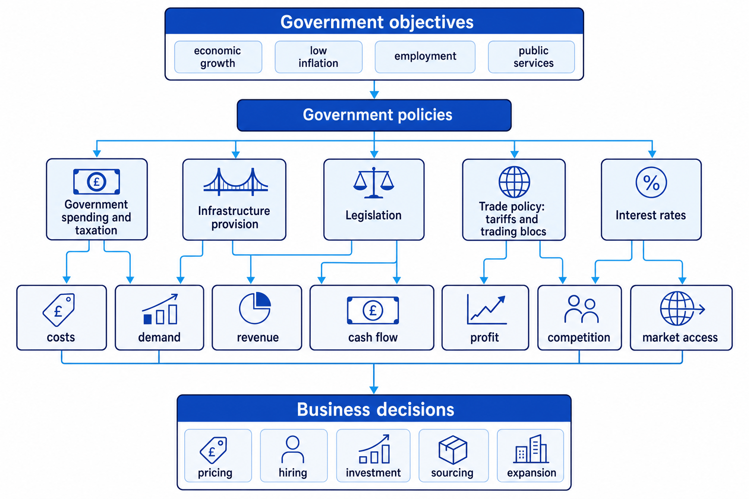 Flowchart showing government objectives leading to government policies, then to business effects such as costs, demand, revenue, cash flow, profit, competition and market access, and finally to business decisions