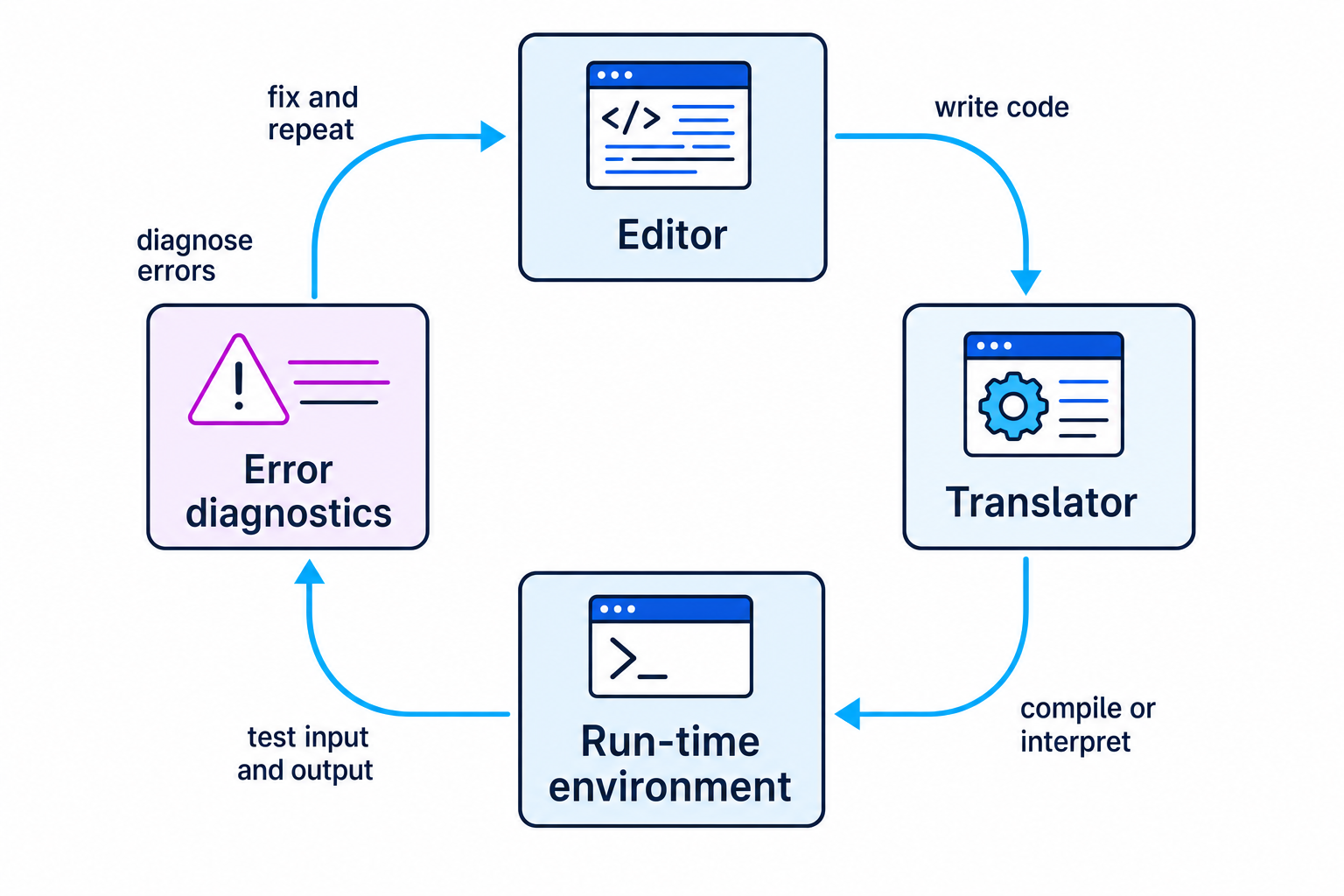 IDE development cycle showing editor, translator, run-time environment and error diagnostics linked in a loop