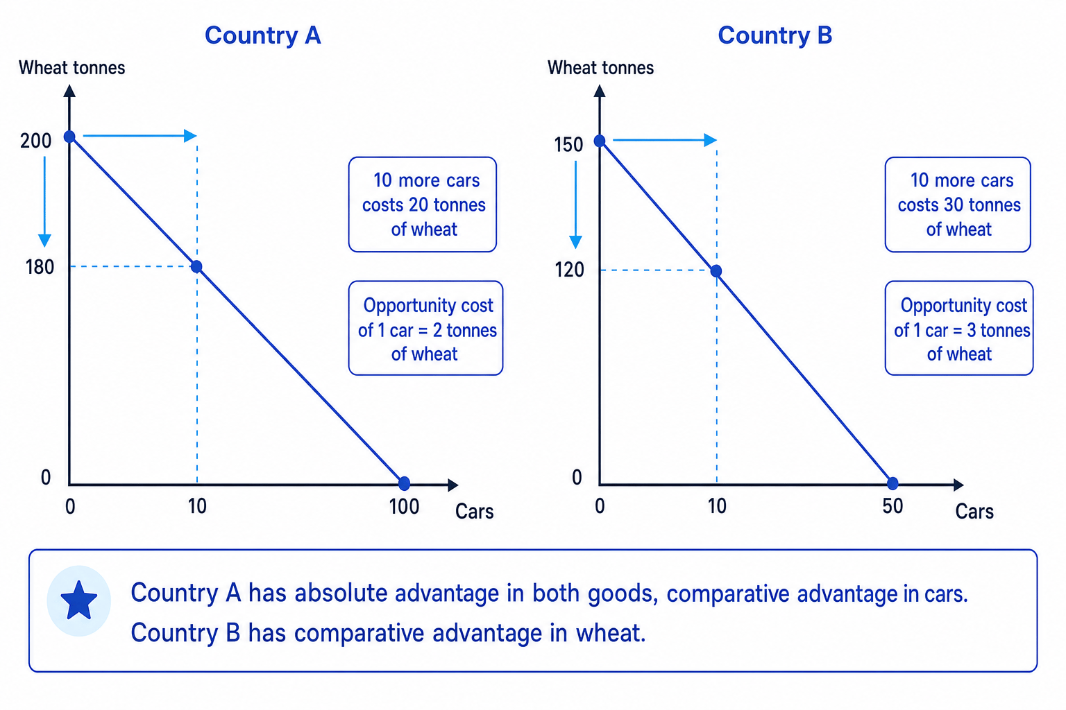 Side-by-side PPFs for Country A and Country B, with A intercepts at 100 cars and 200 tonnes of wheat and B intercepts at 50 cars and 150 tonnes of wheat, showing lower opportunity cost of cars in Country A