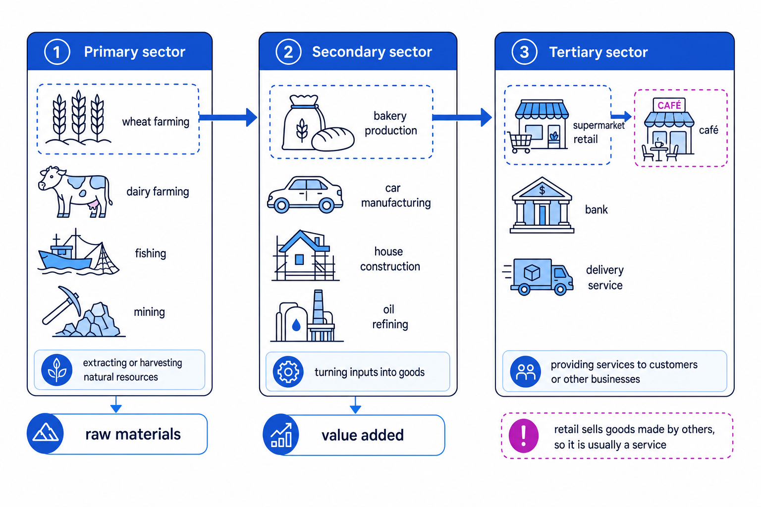 Supply chain linking primary, secondary and tertiary sectors with farming, bakery production and retail examples