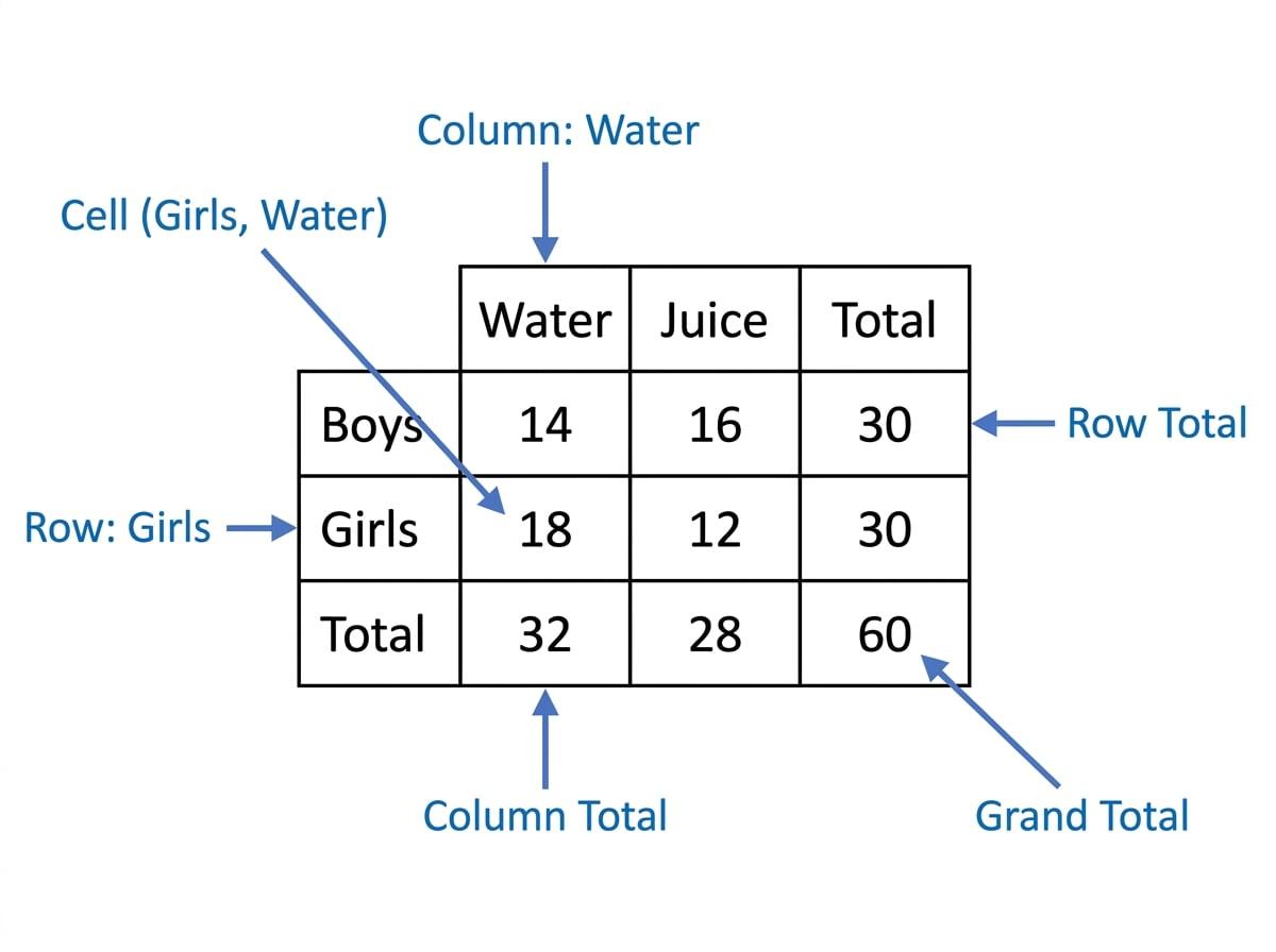 Labeled two-way table showing rows, columns, one cell, row total, column total, and grand total