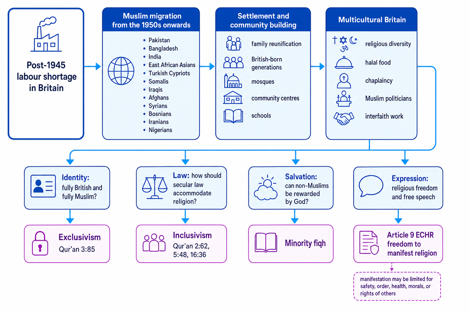 Concept map showing post-1945 labour shortage, Muslim migration to Britain, settlement, multicultural Britain, and debates about identity, law, salvation, and religious expression