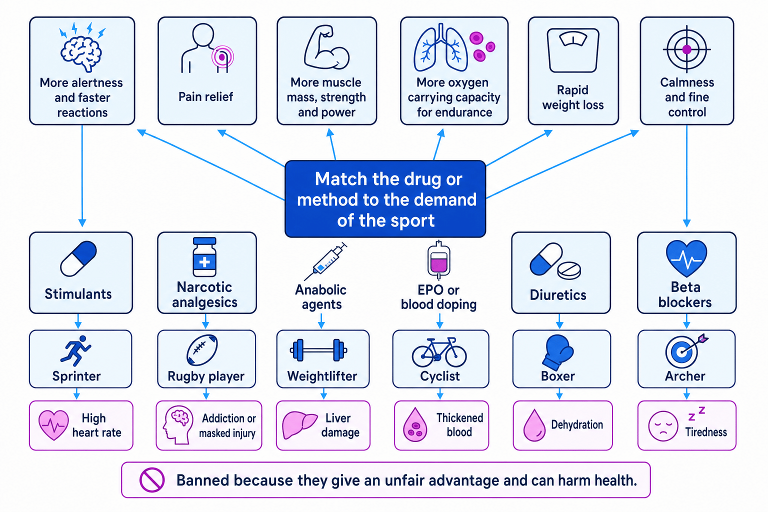 Concept map linking sport demands such as alertness, pain relief, strength, oxygen carrying capacity, weight loss, and fine control to stimulants, narcotic analgesics, anabolic agents, EPO or blood doping, diuretics, and beta blockers.