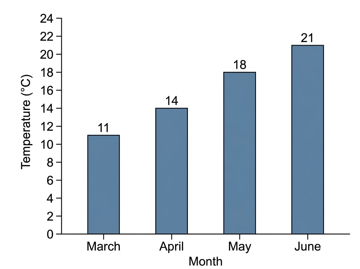 Simple bar chart of monthly temperatures with Month on the horizontal axis and Temperature in degrees Celsius on the vertical axis; separate bars for March 11, April 14, May 18, and June 21
