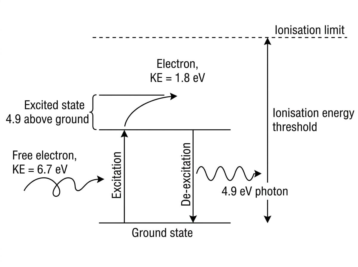 Energy-level diagram showing a free electron with 6.7 eV exciting an atom to a level 4.9 eV above ground, leaving 1.8 eV kinetic energy and emitting a photon on de-excitation