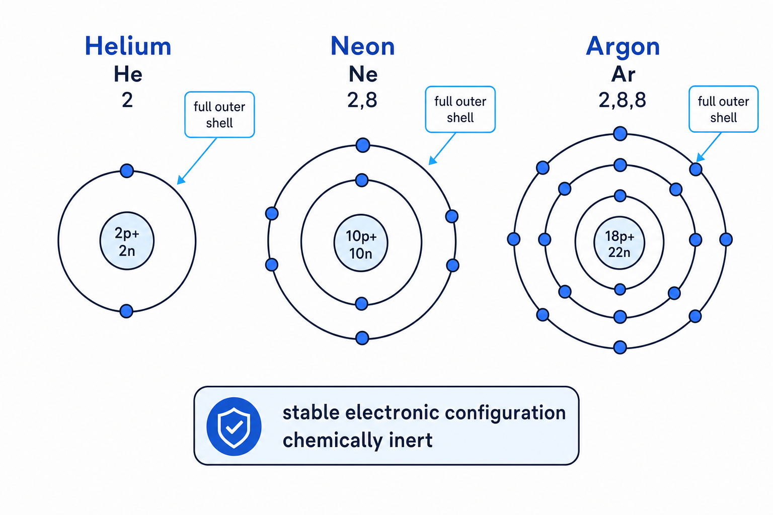 Electron shell diagrams of helium, neon and argon with their electronic configurations and full outer shells labelled