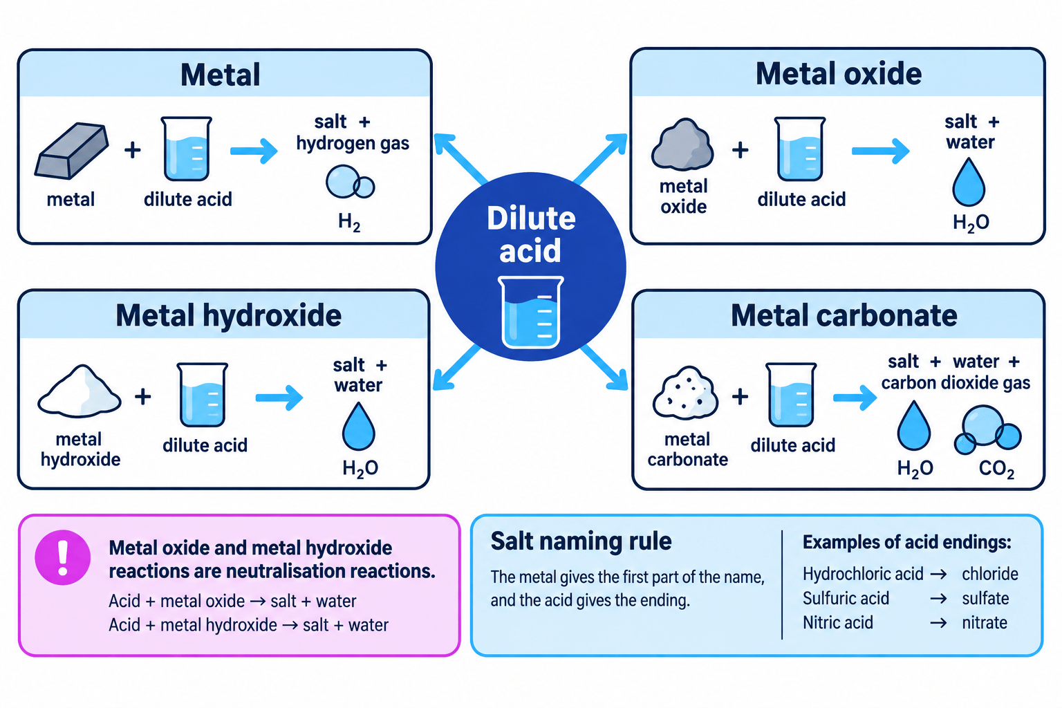 Reaction map showing how acids react with metals, metal oxides, metal hydroxides and metal carbonates