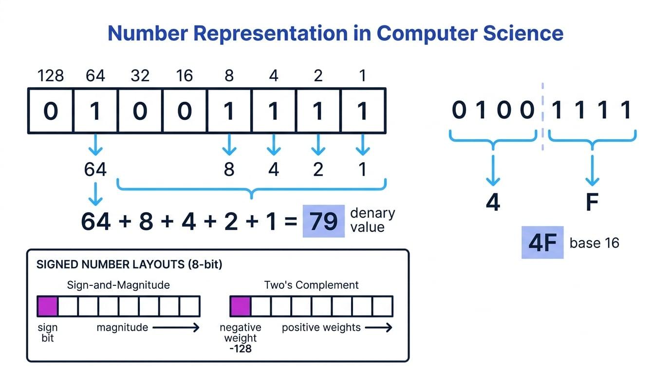 8-bit binary place values with 01001111 mapped to denary 79, hexadecimal 4F, and a comparison of sign-and-magnitude with two's complement layouts