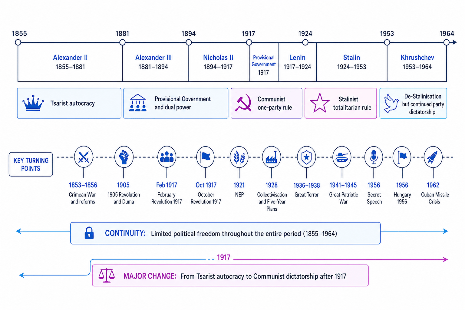 Timeline of Russia and the USSR from 1855 to 1964 showing rulers, regime types, and turning points