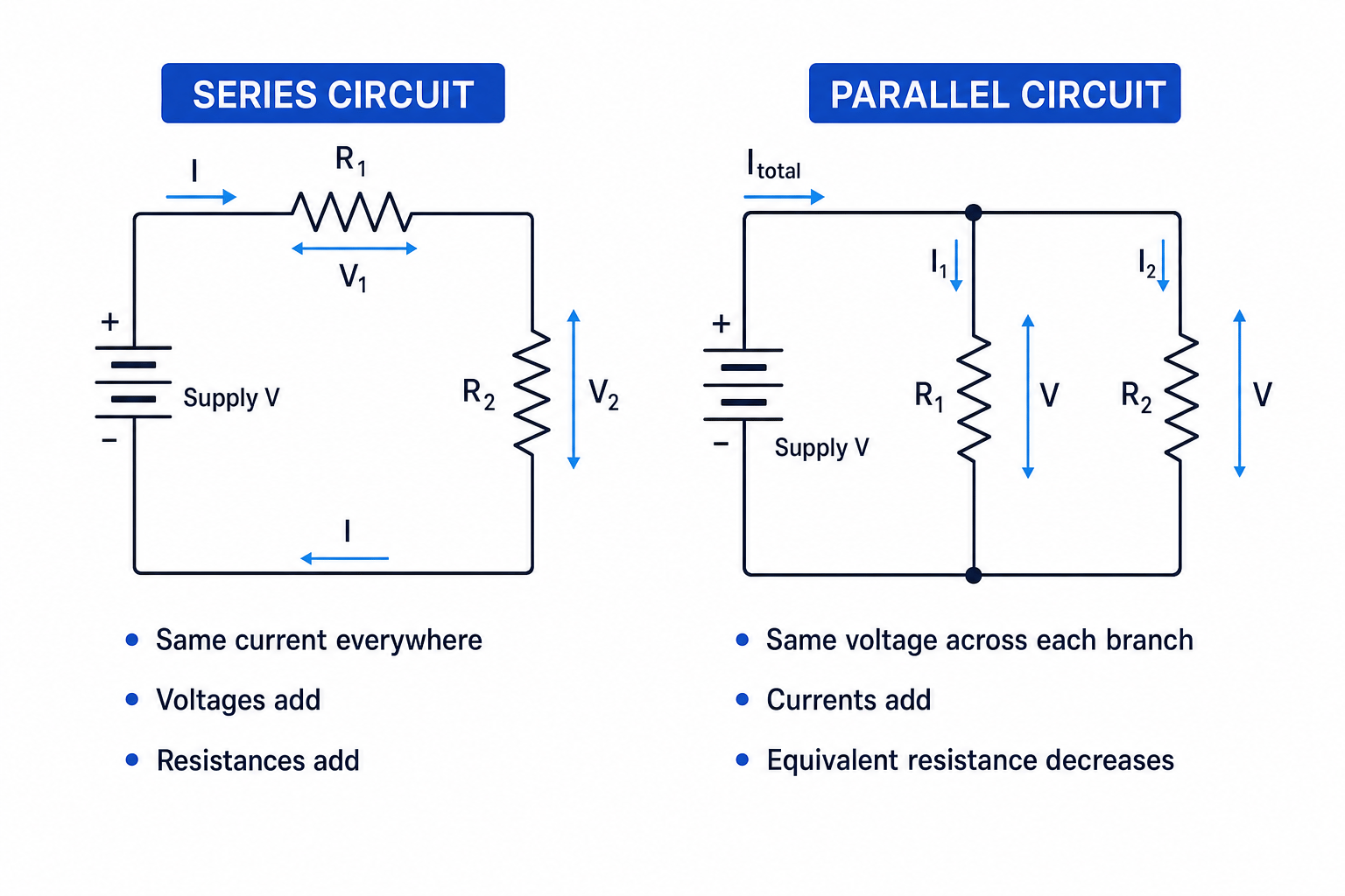 Comparison of a series circuit with two resistors in one loop and a parallel circuit with two branches, showing current and voltage labels