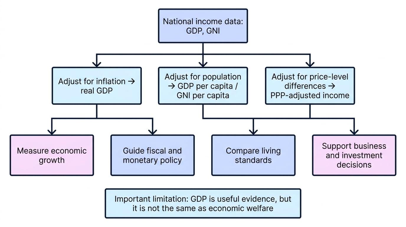 Flow diagram showing national income data adjusted for inflation, population and price levels before being used to measure growth, compare living standards, guide policy and support business decisions