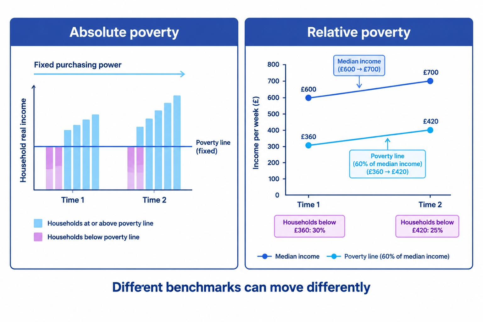 Comparison of a fixed absolute poverty line and a relative poverty line that rises from £360 to £420 as median weekly income rises