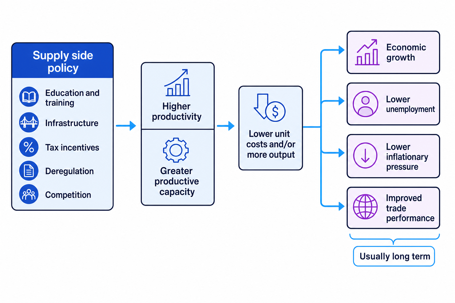 Flowchart showing supply side policy examples leading to higher productivity and productive capacity, then lower unit costs or more output, and finally growth, lower unemployment, lower inflationary pressure, and improved trade performance