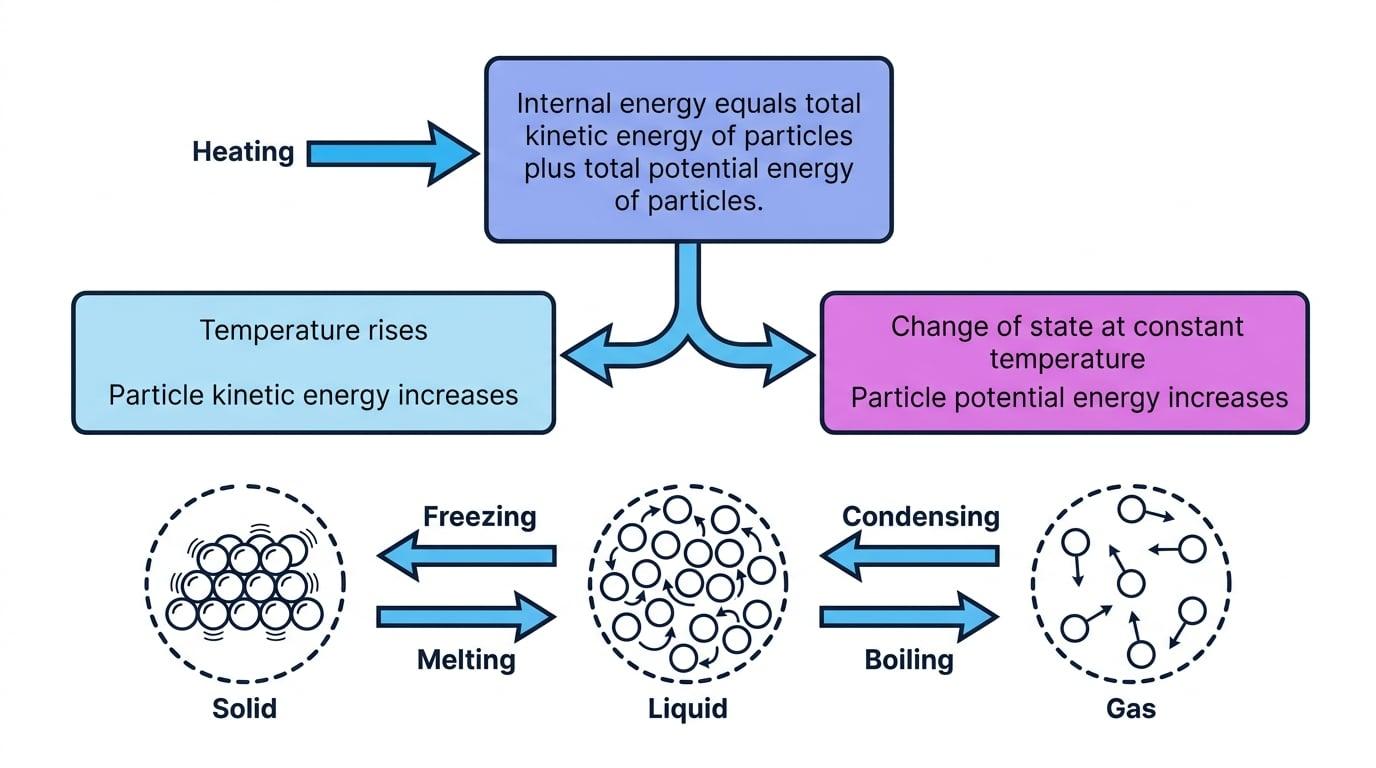 Schematic showing internal energy as total kinetic plus total potential energy of particles, with heating causing either temperature rise or change of state