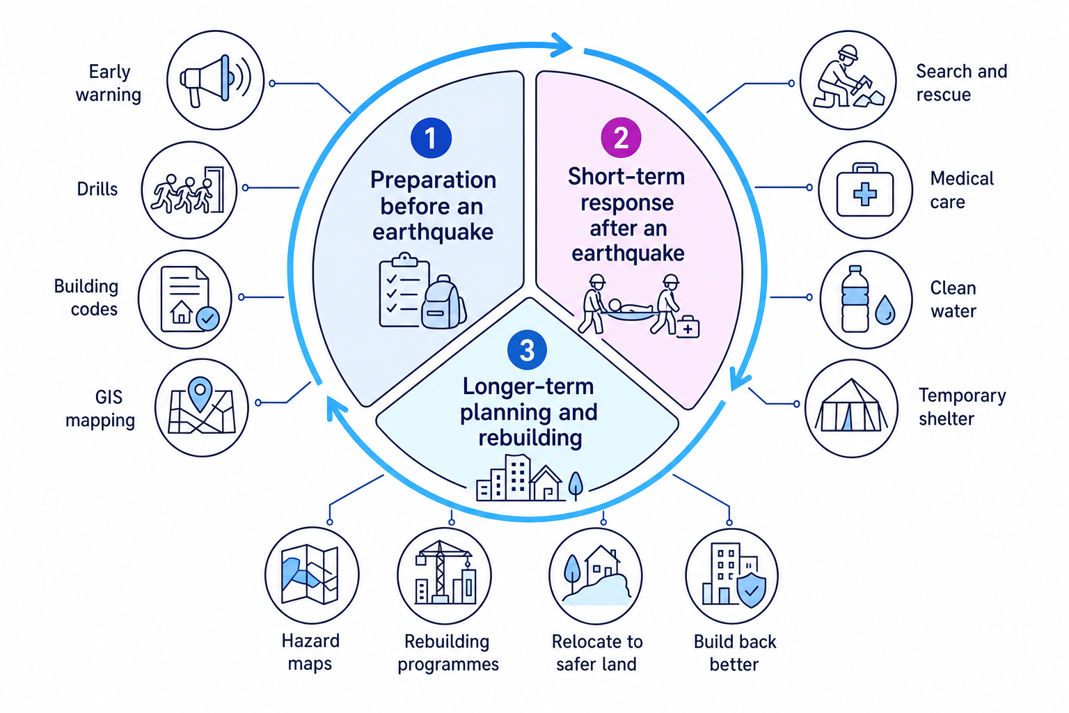 Earthquake hazard management cycle with stages for preparation, short-term response, and longer-term planning and rebuilding