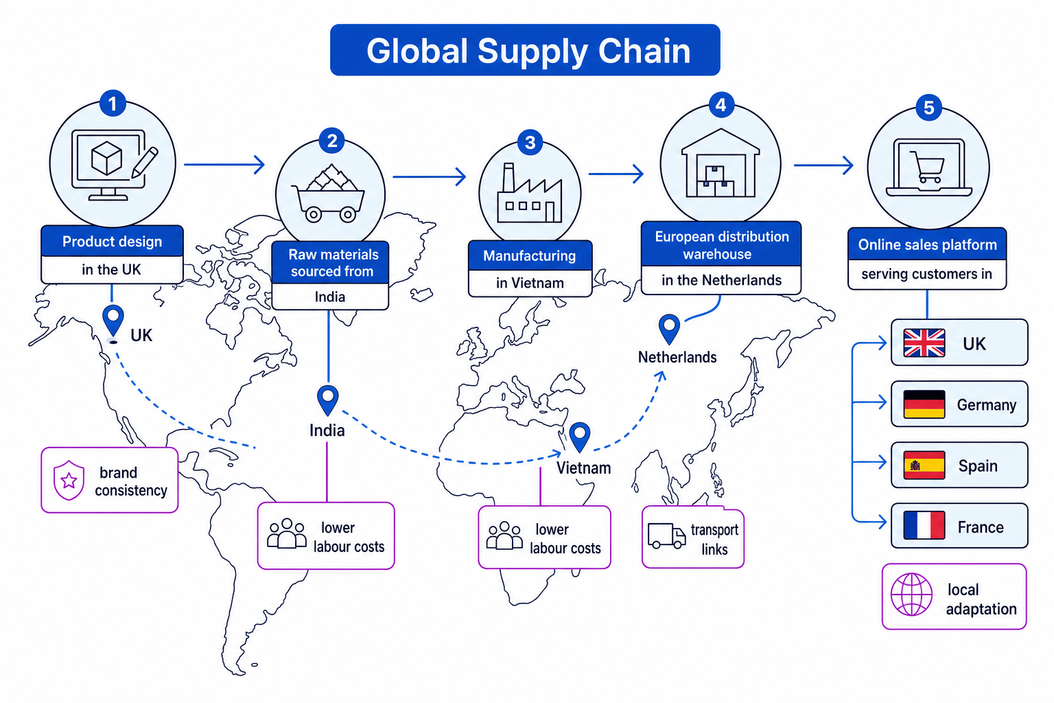 World map of a multinational company's global supply chain showing product design in the UK, sourcing in India, manufacturing in Vietnam, European distribution in the Netherlands, and online sales in the UK, Germany, Spain and France