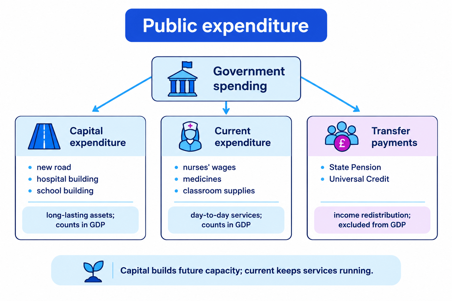 Flow diagram showing government spending split into capital expenditure, current expenditure, and transfer payments, with examples and GDP treatment labelled