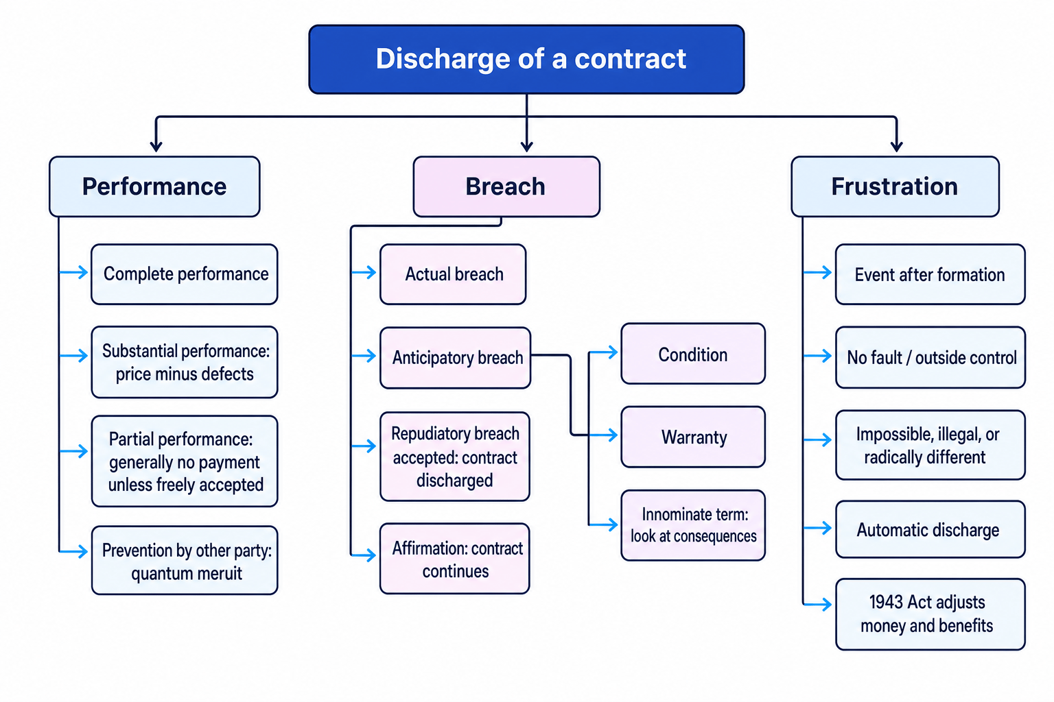 Route map showing discharge of a contract branching to performance, breach, and frustration with key sub-rules under each