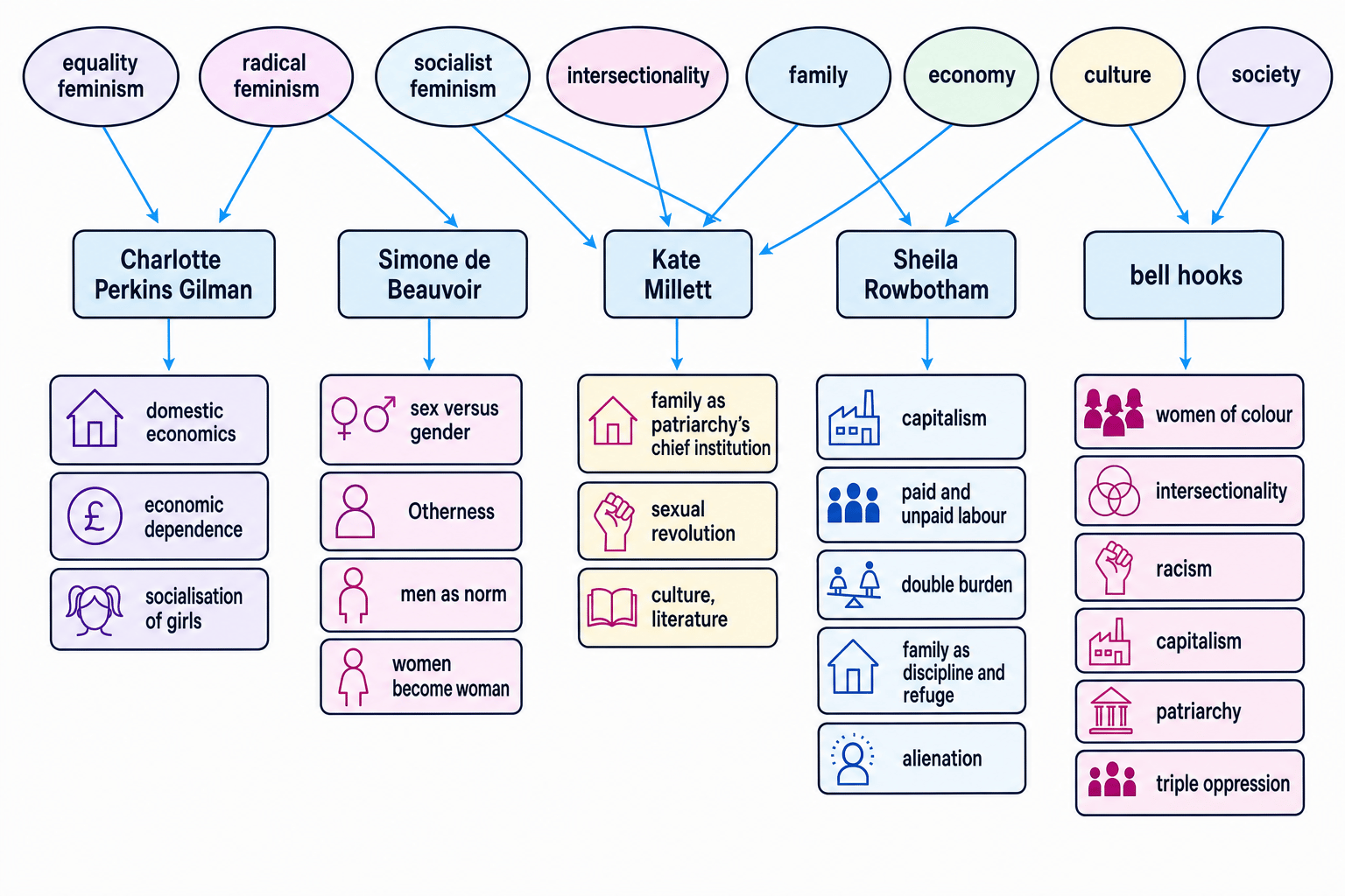 Concept map linking Gilman, de Beauvoir, Millett, Rowbotham and bell hooks to equality, radical, socialist and intersectional feminism, plus family, economy, culture and society