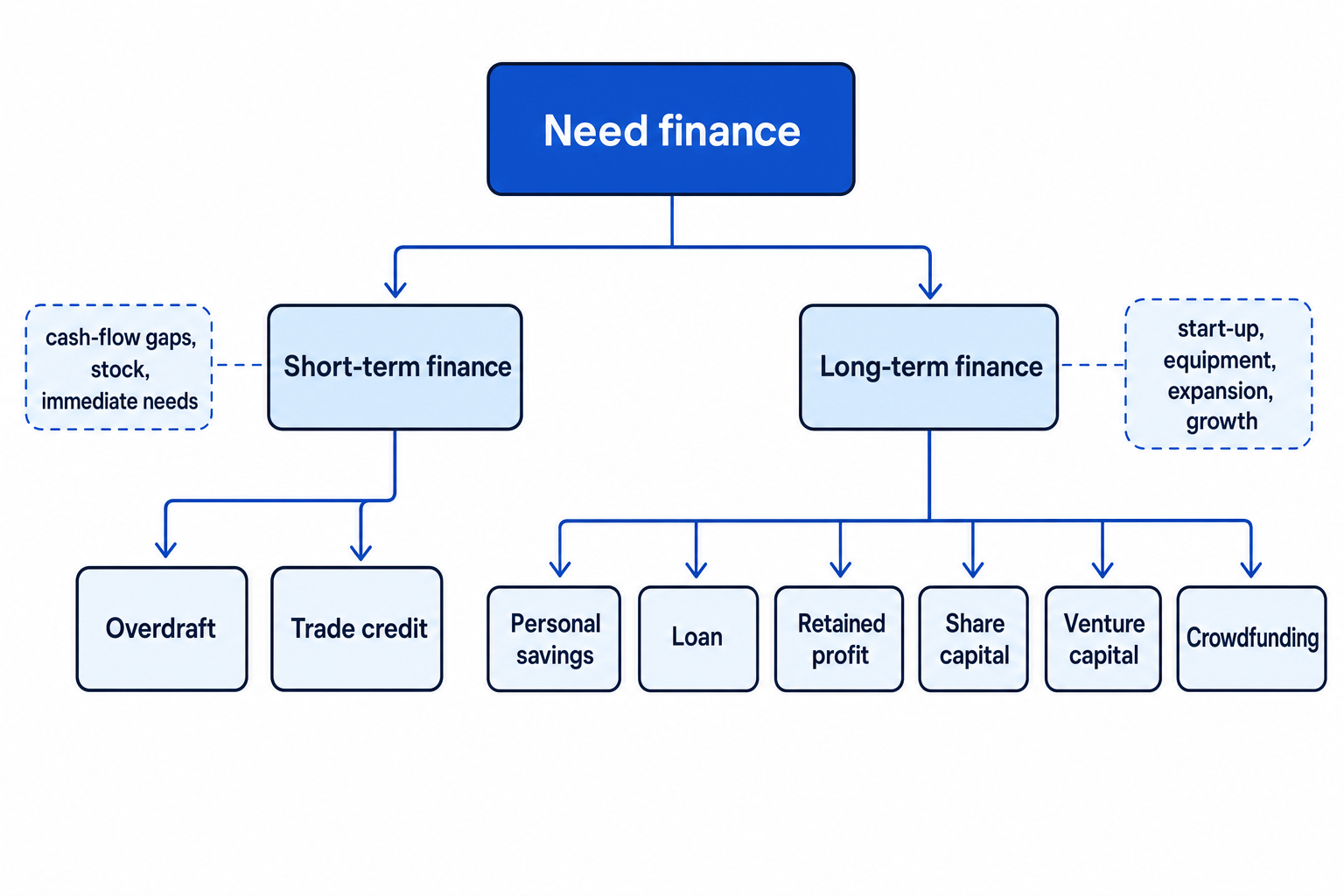 Decision tree of sources of business finance split into short-term finance with overdraft and trade credit, and long-term finance with personal savings, loan, retained profit, share capital, venture capital, and crowdfunding