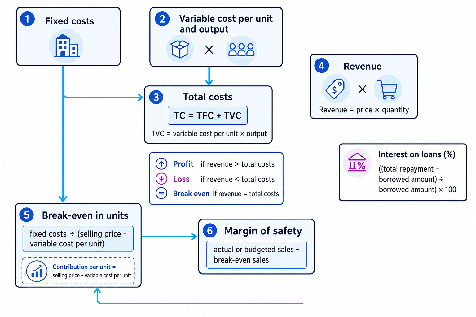 Formula map linking fixed costs, variable costs, total costs, revenue, break-even, margin of safety, and interest on loans