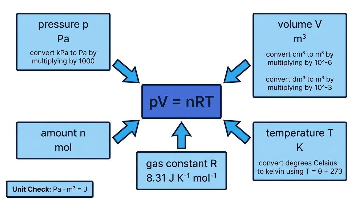 Summary diagram of the ideal gas equation with each symbol labelled and SI unit conversions for pressure, volume, and temperature
