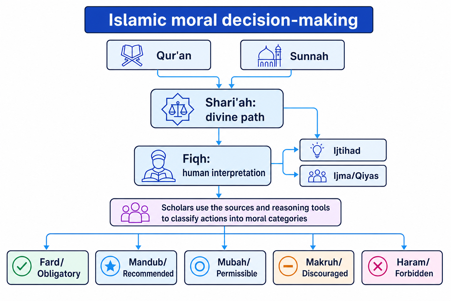 Flowchart showing Qur'an and Sunnah feeding into Shari'ah, then fiqh, ijtihad, ijma/qiyas, and the five moral categories