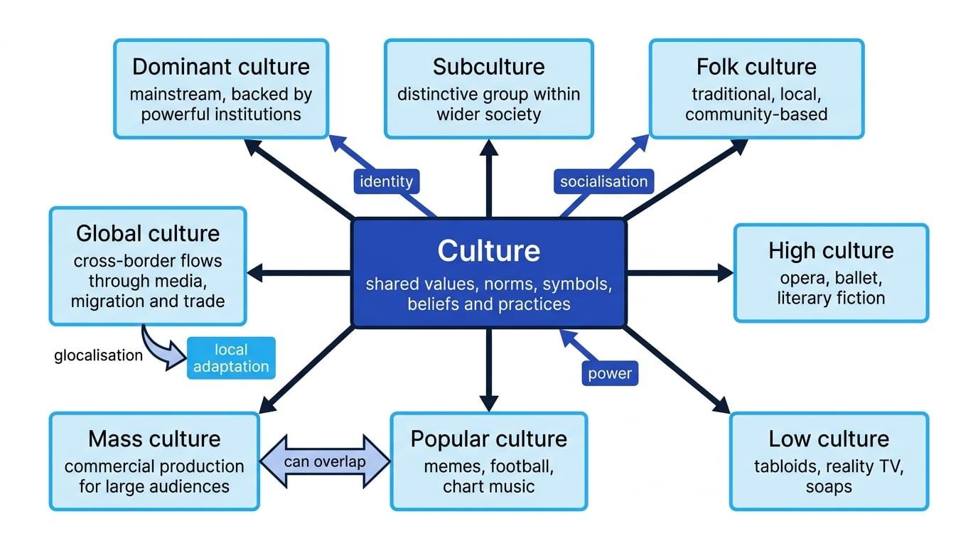 Concept map of culture showing branches to dominant culture, subculture, folk culture, high culture, low culture, popular culture, mass culture and global culture, with links to identity, socialisation, power and glocalisation