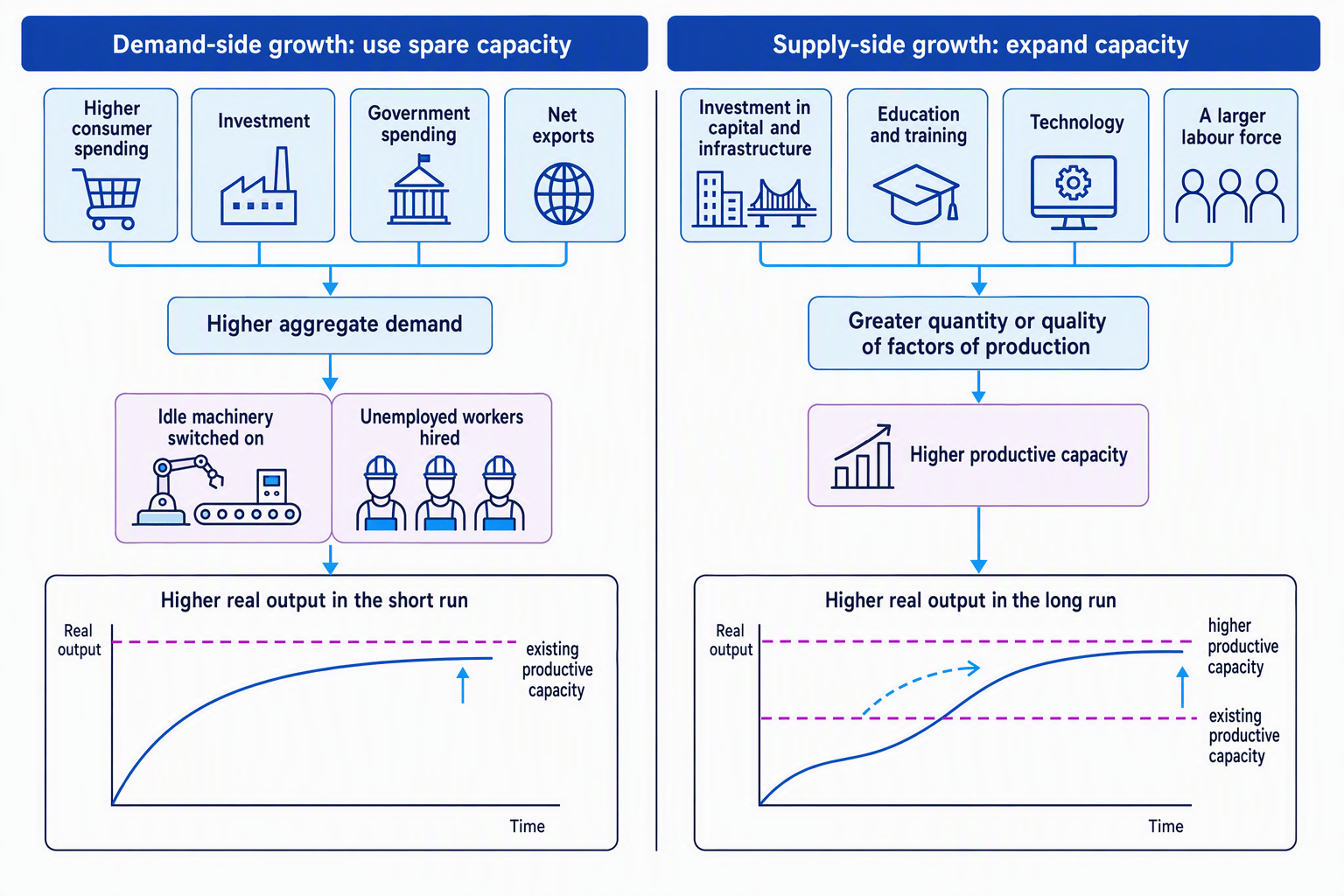 Comparison of demand-side growth using idle resources within existing productive capacity and supply-side growth shifting productive capacity outward