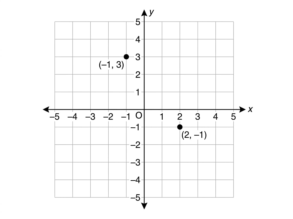 Coordinate grid with x-axis, y-axis, origin, and the plotted points (2, -1) and (-1, 3)