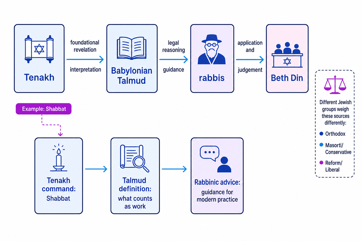 Concept map showing Tenakh, Babylonian Talmud, rabbis and Beth Din as linked sources of authority in Judaism, with a Shabbat example chain from command to interpretation to rabbinic advice