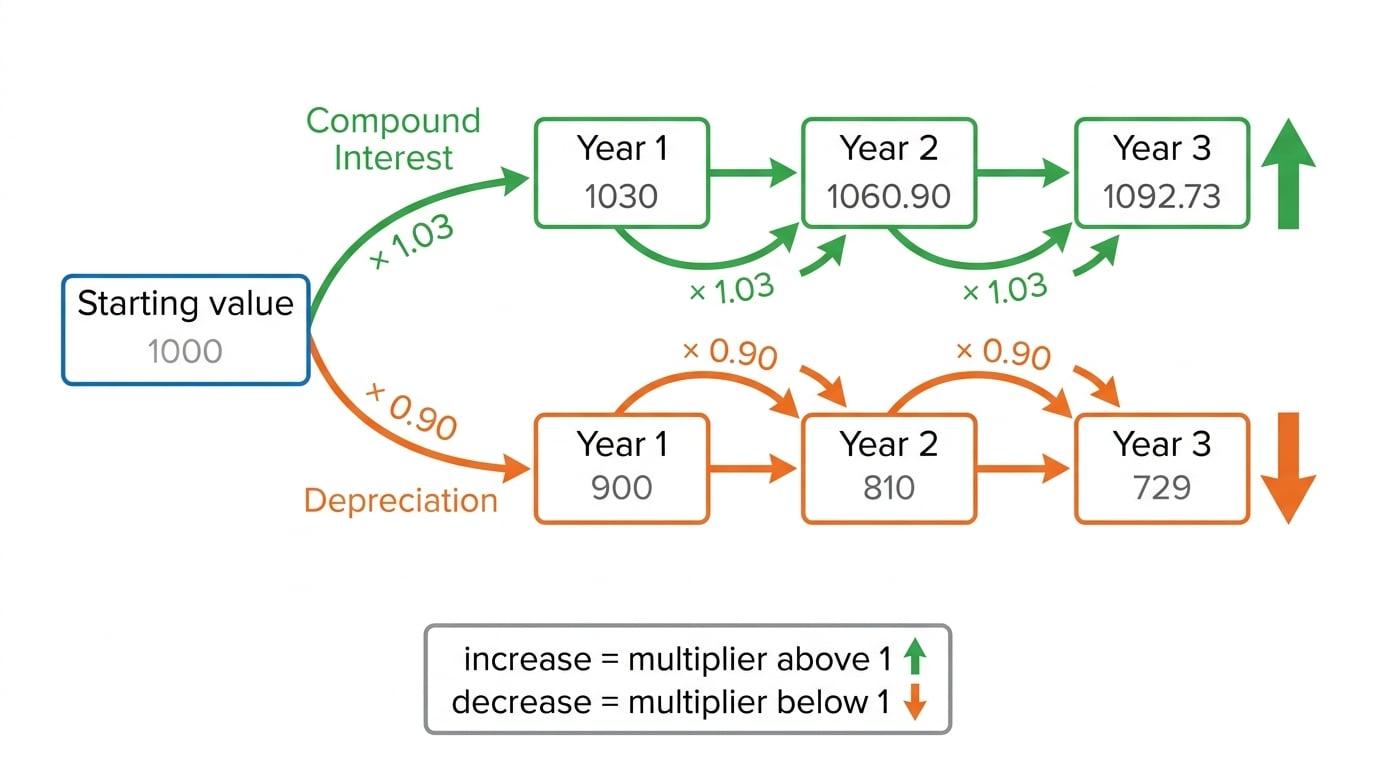 Flow diagram showing a starting value multiplied each year by 1.03 for compound interest and by 0.90 for depreciation, with one path rising and the other falling