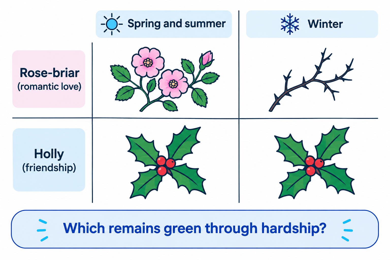Two-row seasonal comparison: the rose-briar, representing romantic love, flowers in spring and summer but loses its blooms in winter; the holly, representing friendship, stays green in both seasons.