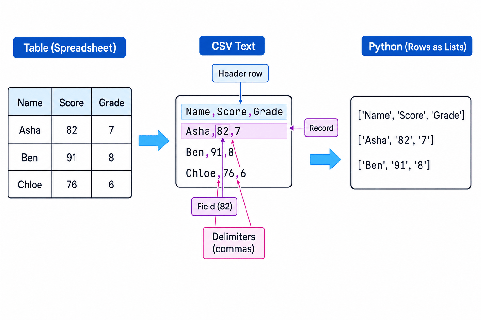 A small table, the equivalent CSV text, and Python row lists with record, field, delimiter, and header row labelled