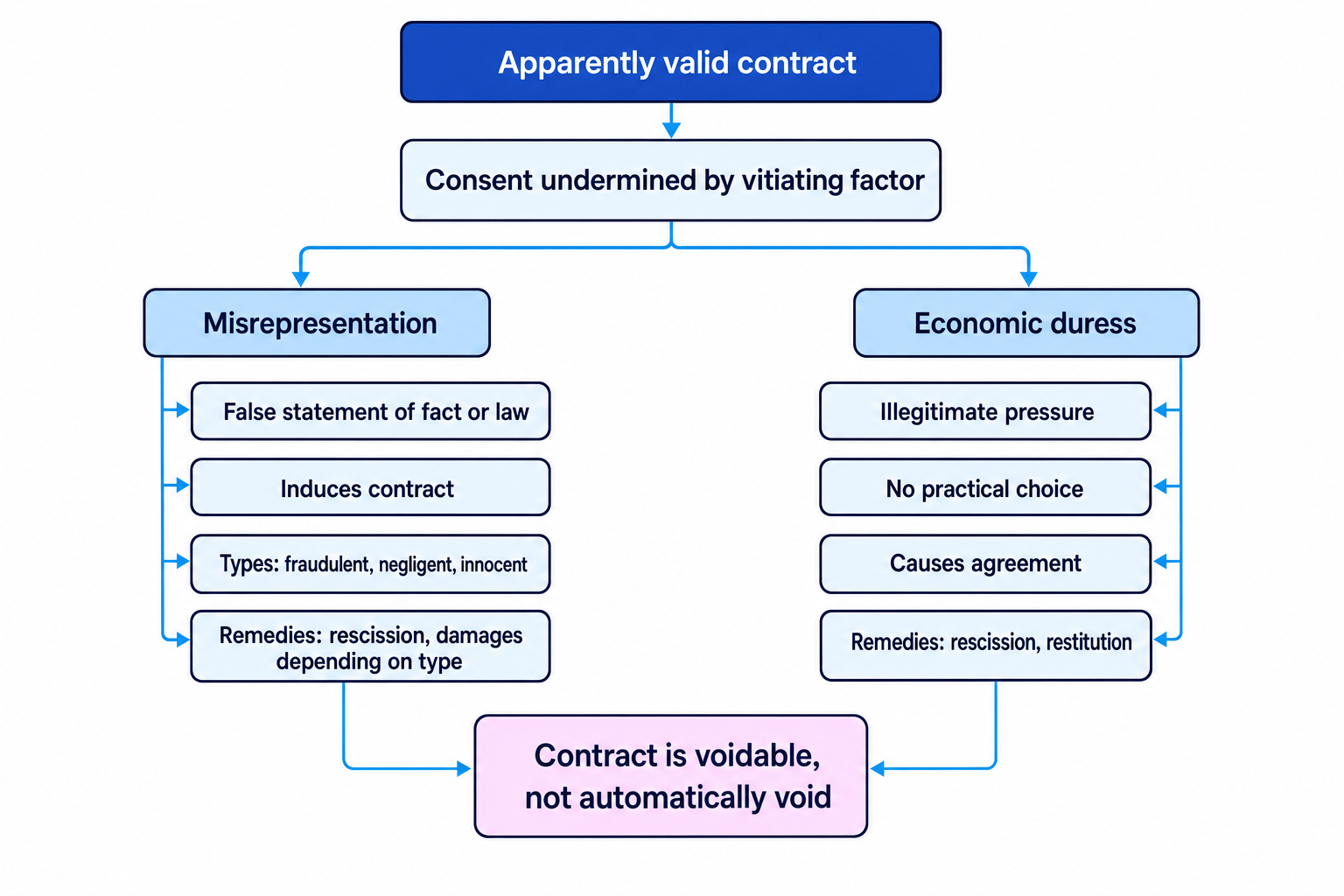 Flowchart showing an apparently valid contract branching to misrepresentation and economic duress, both leading to a contract that is voidable rather than automatically void