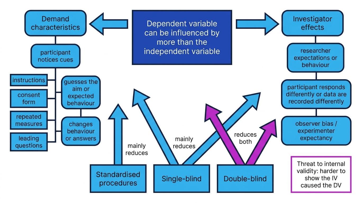 Flowchart showing demand characteristics and investigator effects as two routes of research bias, with standardised procedures, single-blind and double-blind shown as controls